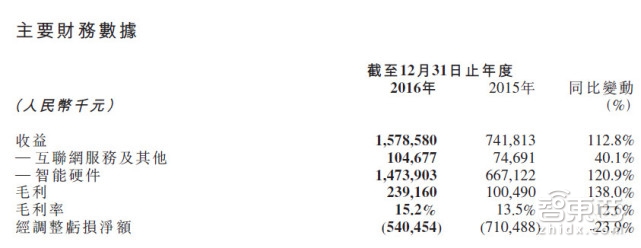 智东西晚报:Uber无人车卷入严重车祸,乐视法乐地终止美国第二车厂计划