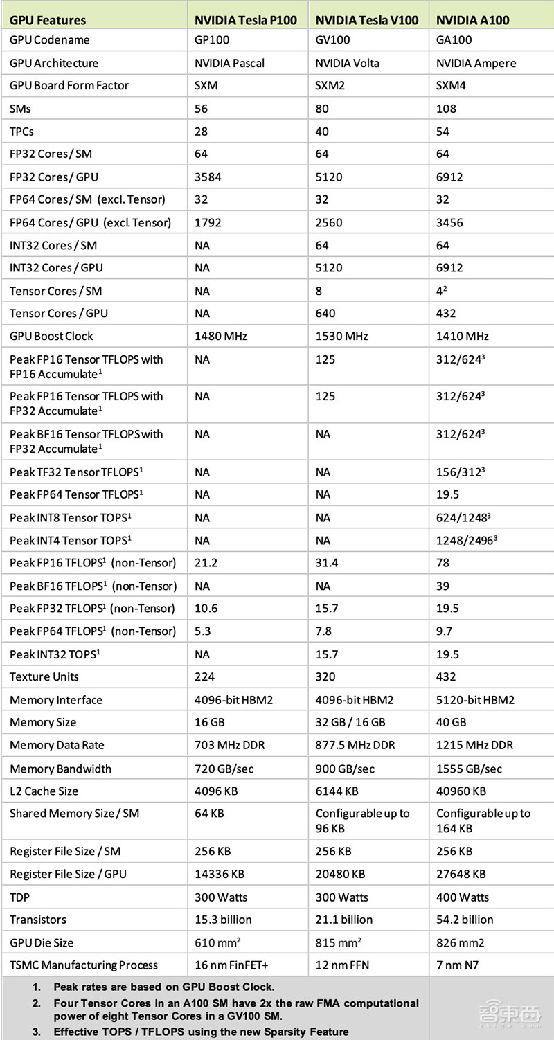 深扒英伟达安培新架构,五大技术新招刀刀见血