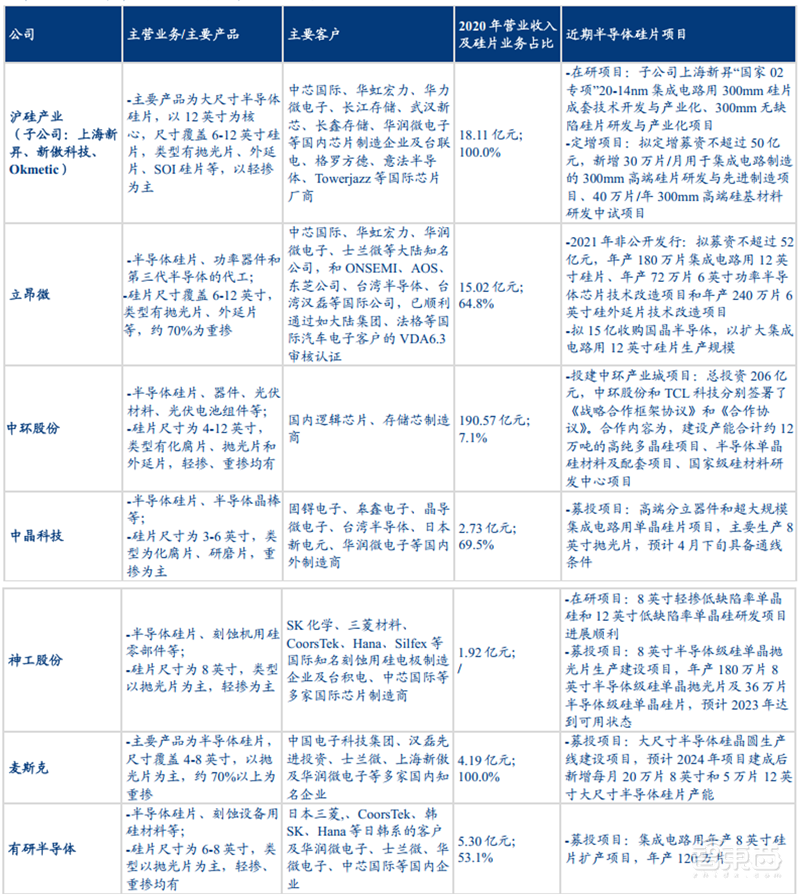 六大半导体材料国产化加速!硅片发力,光刻胶稳步提升 | 智东西内参