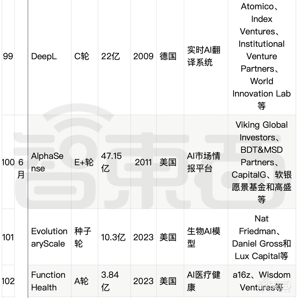 大模型热钱汹涌:半年百个亿级融资,最高超500亿元