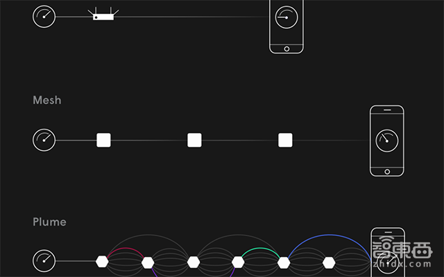 硅谷智能家具创业新点子 Plume让无线中继成智能管家