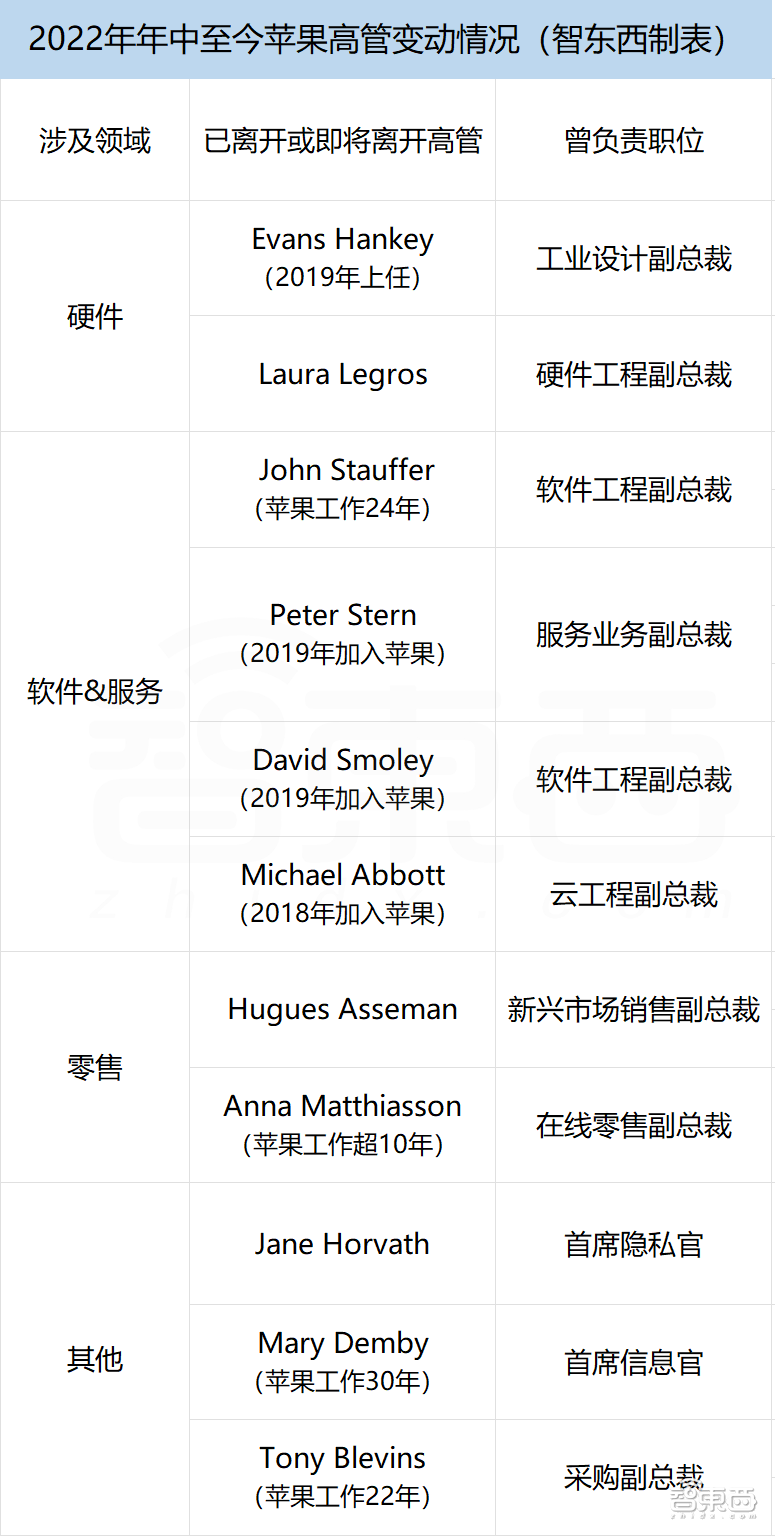 蘋果iPhone、Apple Watch產(chǎn)品設(shè)計主管離職！硬件部門或重組，人事再掀巨震