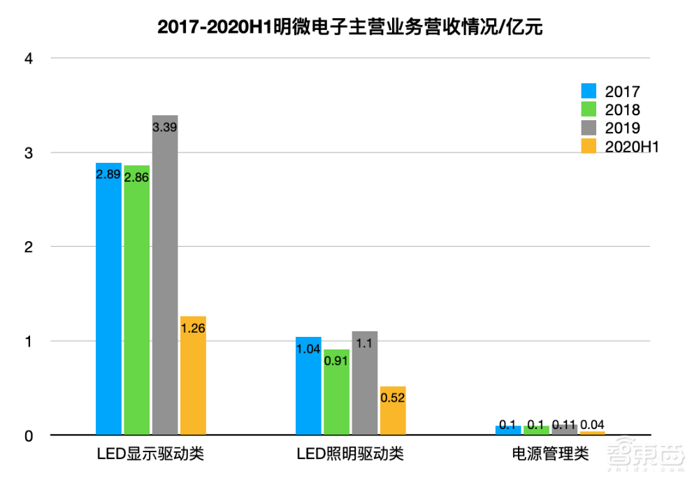 国产LED芯片玩家明微电子科创板上市!开盘大涨110%,市值超60亿