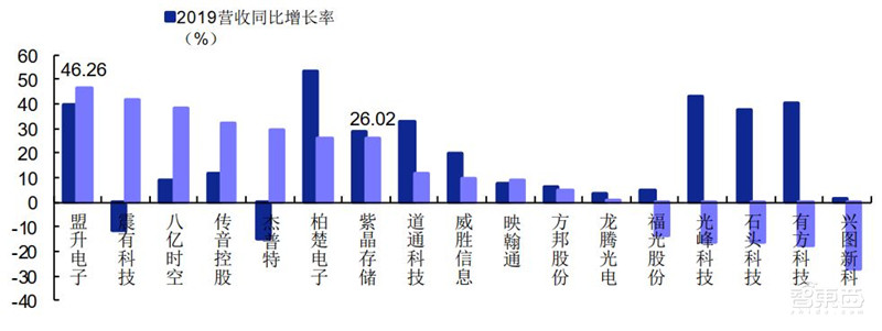 科创板71家TMT公司半年报解密！芯片股爆发，澜起最赚钱，中芯研发下血本 | 智东西内参