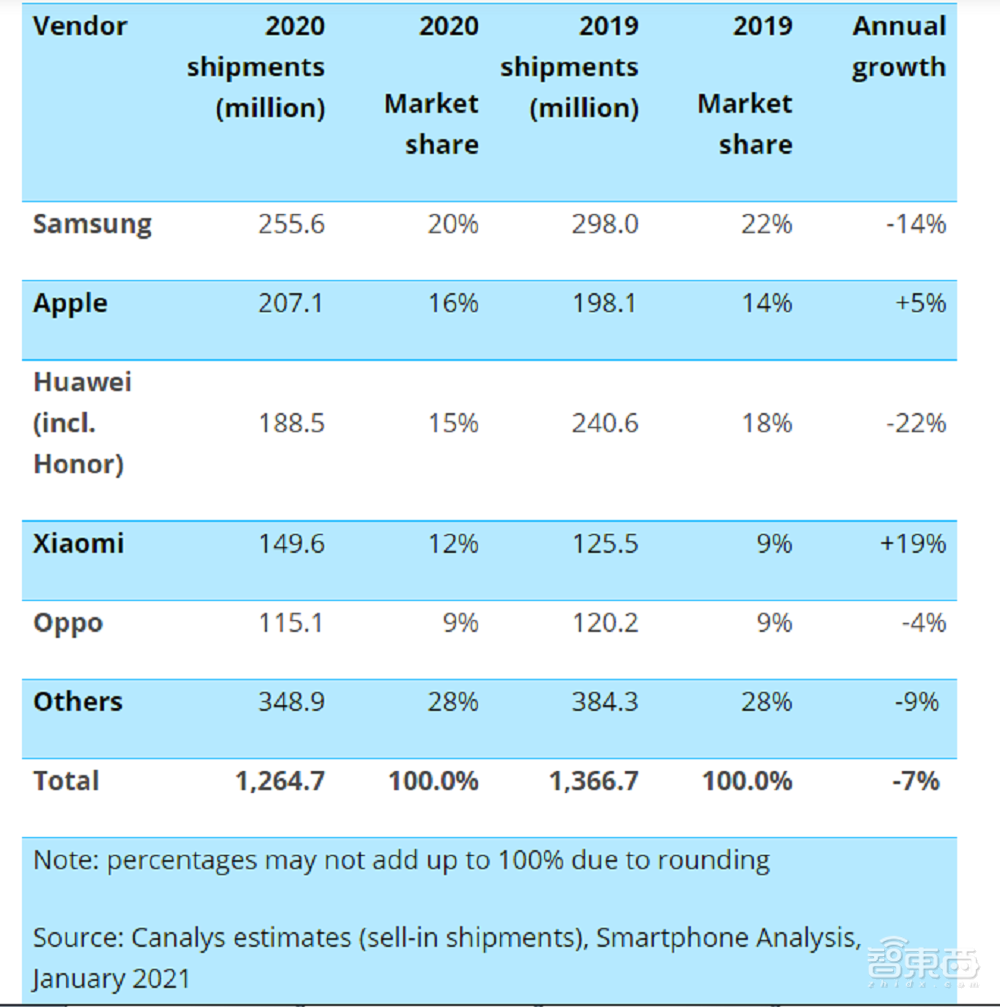 苹果登顶,OV首超华为!Q4全球手机市场大洗牌