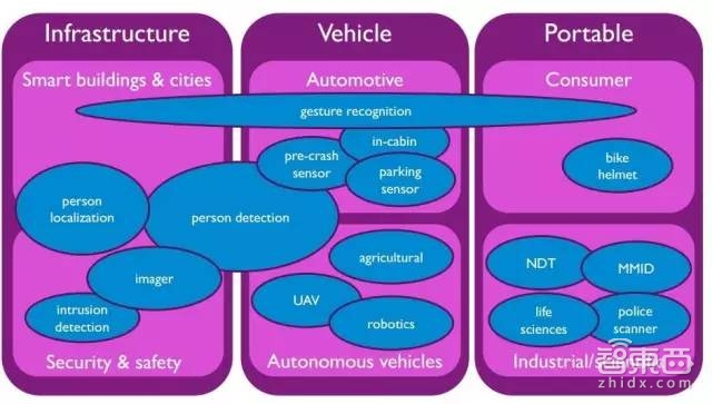 专栏 | 雷达传感器的新型热门应用,你知多少?