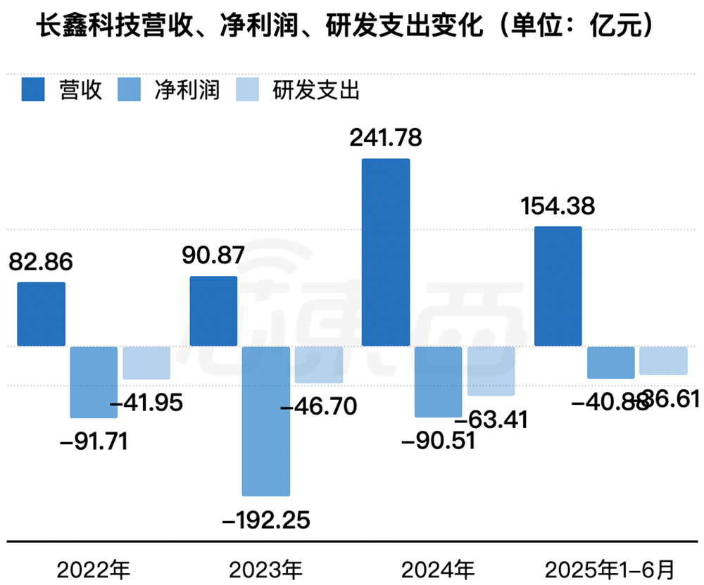 安徽千亿芯片独角兽冲刺科创板!阿里腾讯小米联手押注,清华帮操刀,年收入突破550亿