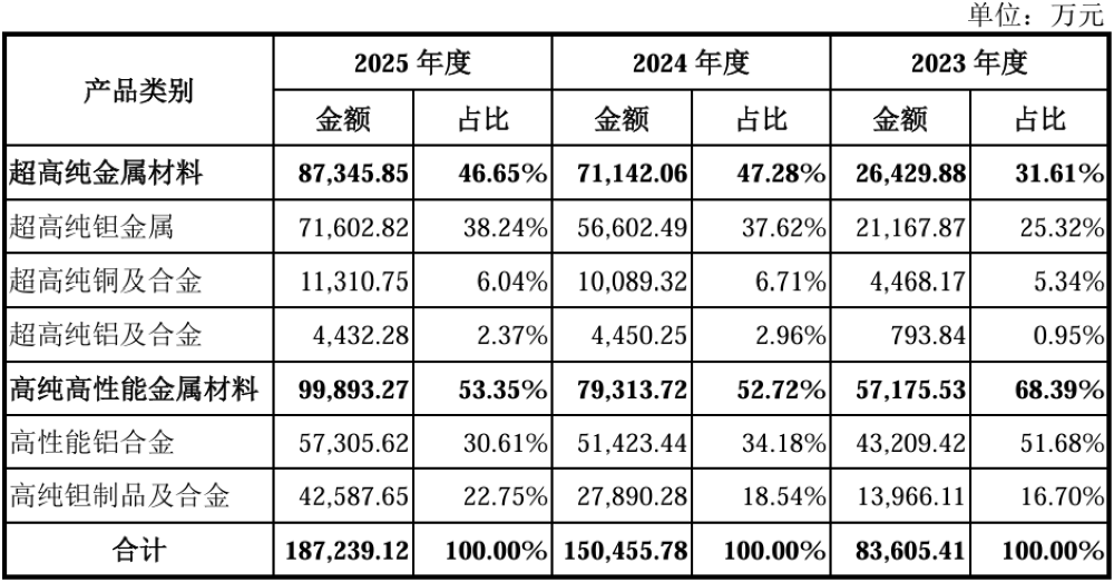 打破日美垄断!全球唯二、国内唯一,上海半导体材料供应商冲刺科创板