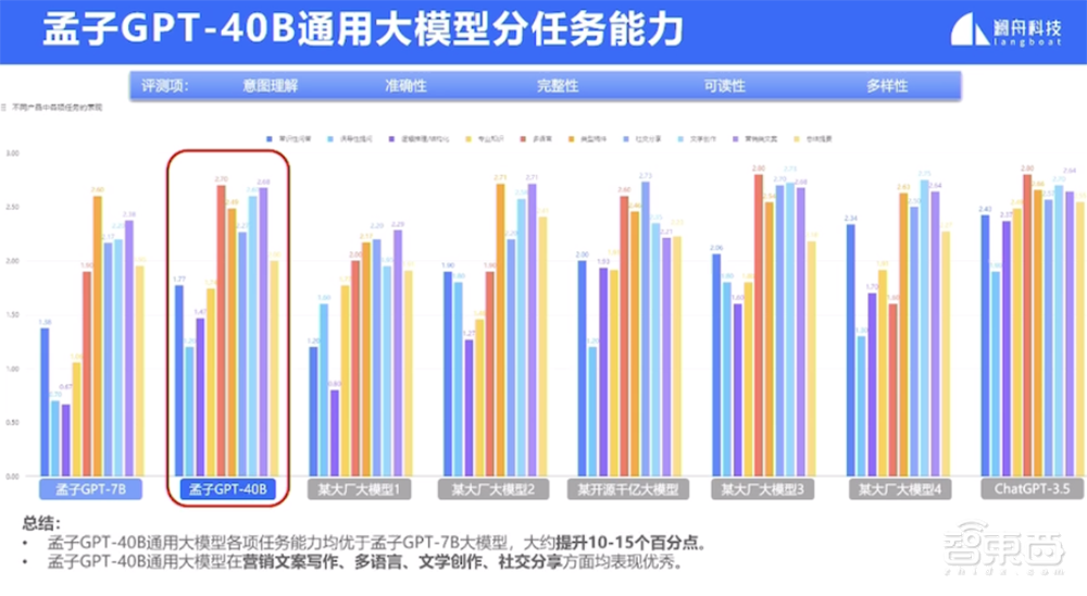 澜舟科技推出400亿参数通用大模型!训练速度提升8.5倍,中文能力突出,已开启邀测