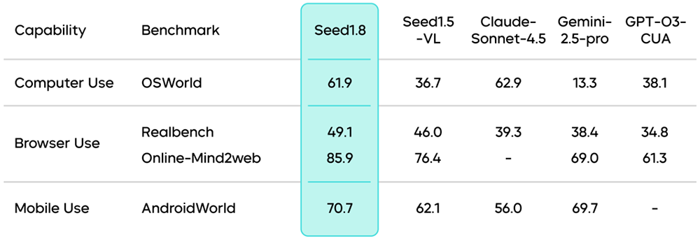 火山引擎发布豆包大模型1.8,多模态Agent能力进入全球第一梯队