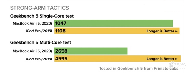 苹果自研电脑芯片来了!现场飙性能,首次展示秘密实验室
