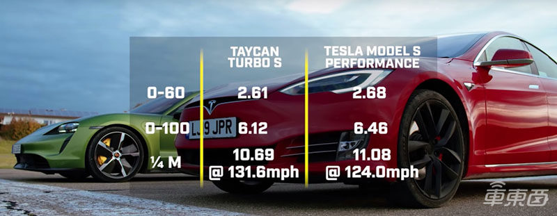 特斯拉Model S加速比保时捷Taycan慢？马斯克：OTA升级再增加50马力