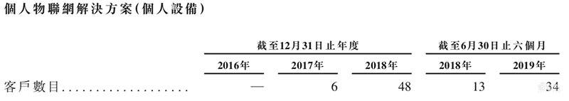 重磅！旷视确定香港上市，IPO文件公布，半年亏损52亿