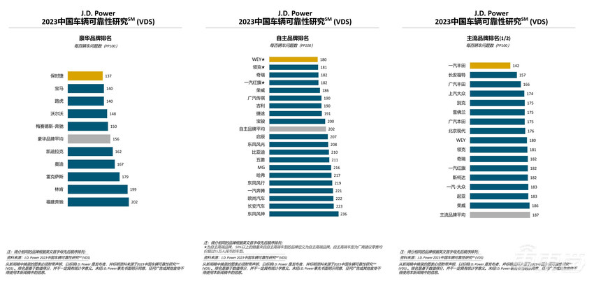 长城高端化之困：一把手7年9换，销量跌至巅峰期零头
