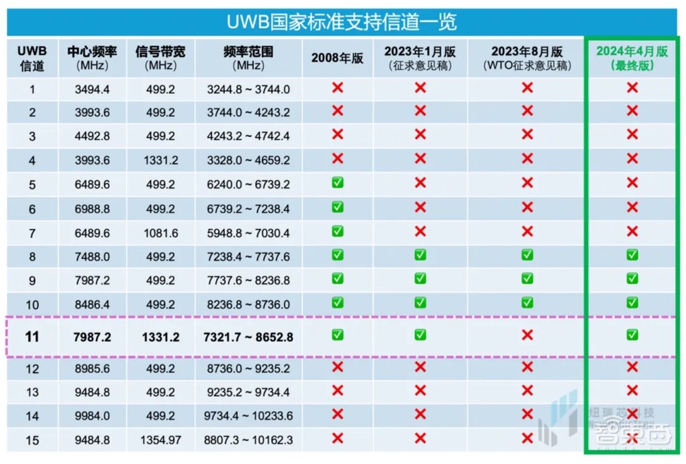 干货!UWB新国标深度解读 | 大带宽模式是国产化突围的关键