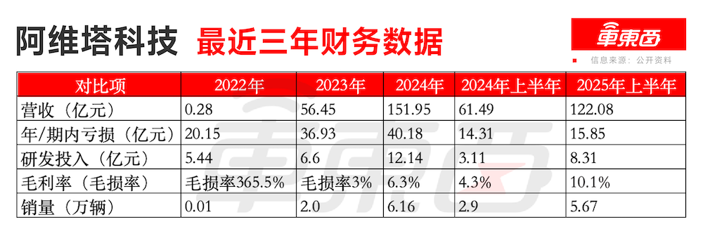 长安华为宁德时代捧出一个港股IPO！三年营收暴涨500倍，累计卖出21万台