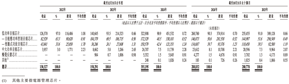 上海芯片“小巨人”赴港IPO！一年卖出4.7亿颗芯片，华勤传音龙旗参投