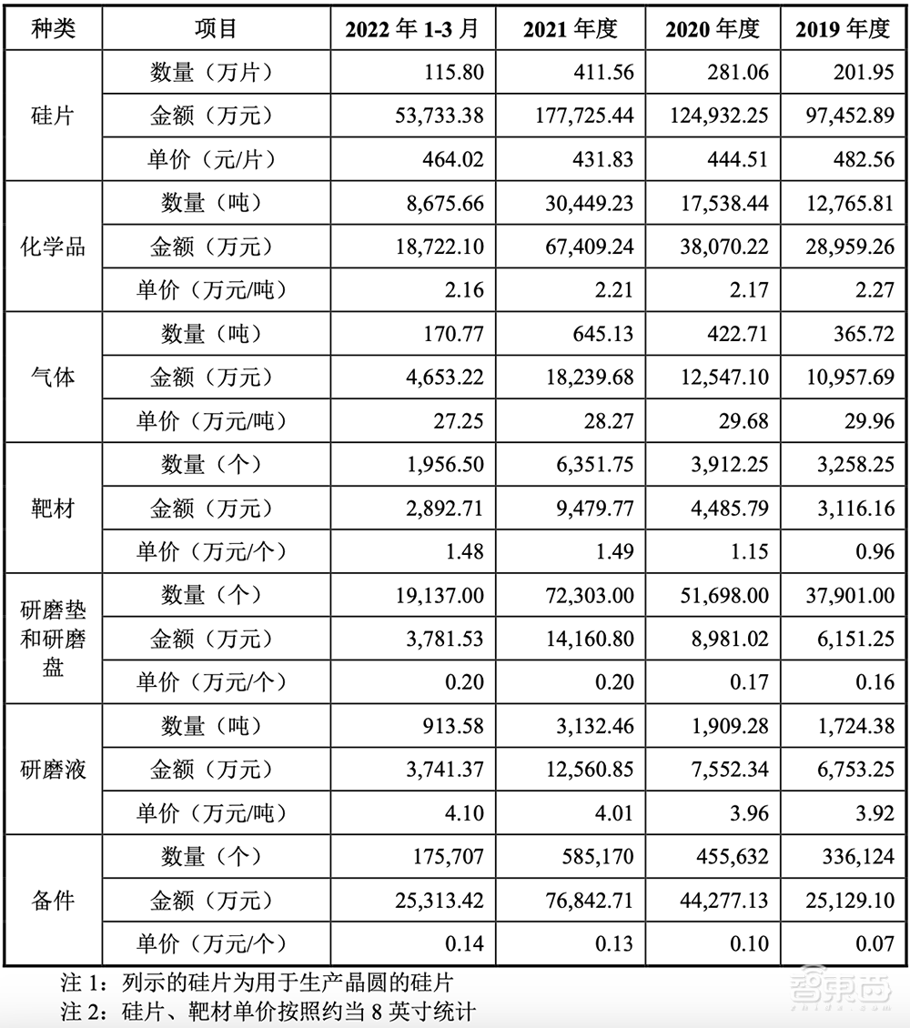 拟募资180亿!2022年科创板最大IPO来了