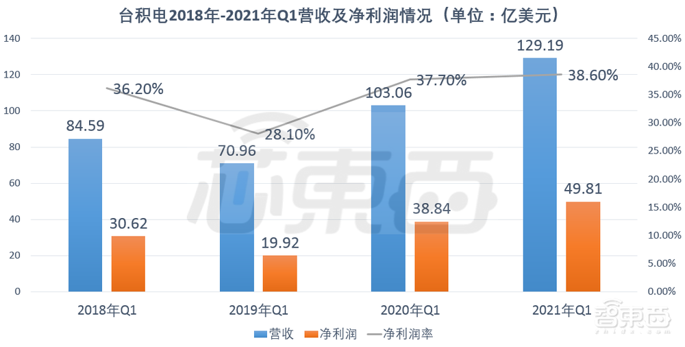 台积电Q1净利同比增长19%，7/5nm贡献一半营收