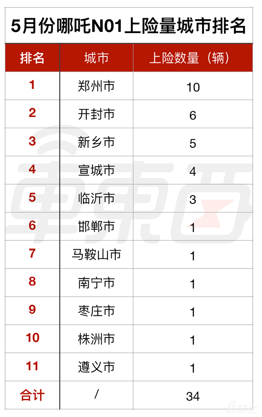 哪吒在南方“闹海”，闯进了新造车第一梯队