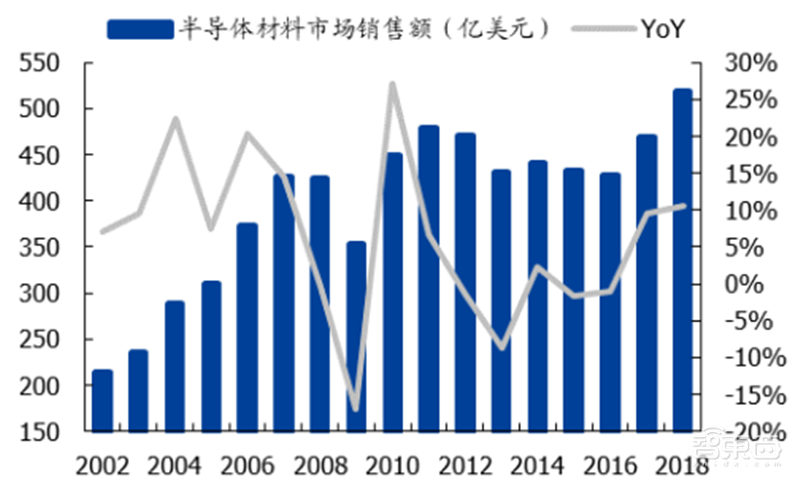 中国半导体不再被“卡脖子”！从材料开始，解密十大新材料替代现状【附下载】| 智东西内参