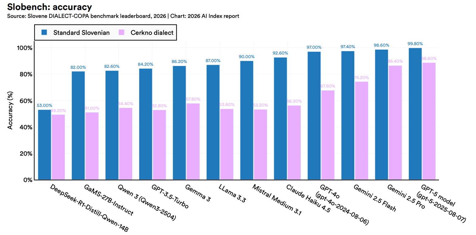 美国AI对华领先优势已消失?斯坦福423页AI报告划重点