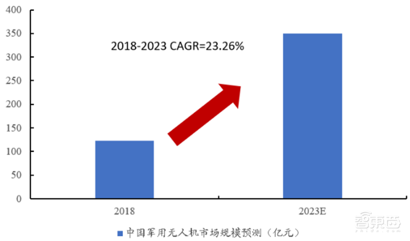 5G引爆无人机第二春!军事工业消费三大领域齐开花 | 智东西内参
