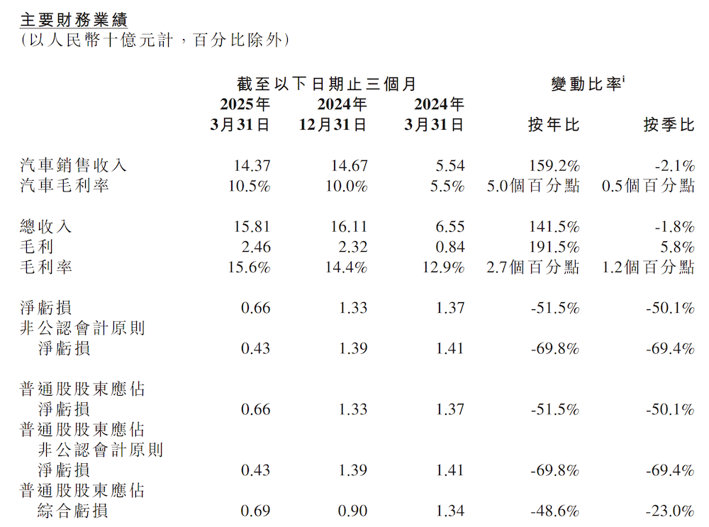 何小鹏官宣8大新车！剧透芯片机器人时间表，喊话Q4盈利
