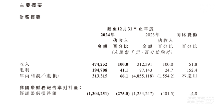 净赚3.13亿！黑芝麻2024年扭亏为盈，智驾产品毛利37.4%