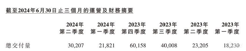 小鹏营收同比暴涨6成,毛利率升为14%!自称国内唯一落地端到端智驾