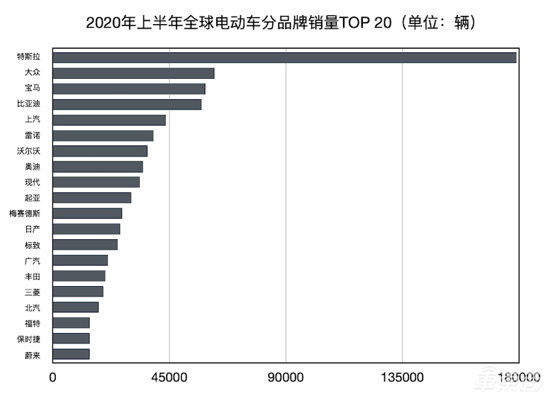 上半年全球電動車市成績單：特斯拉Model 3遙遙領(lǐng)先，六款國產(chǎn)車擠進(jìn)前二十