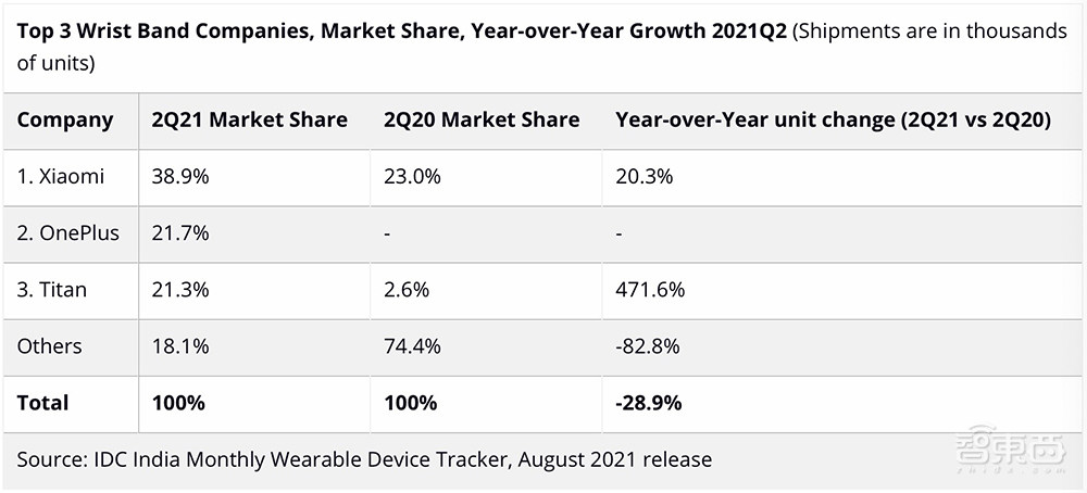 百億可穿戴設(shè)備市場，中國玩家的出?！皷|風(fēng)”來了