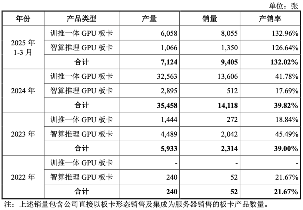 刚刚,上海GPU龙头过会!半年收入大涨437%