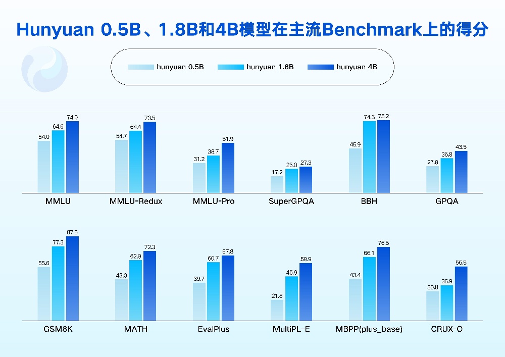腾讯一口气开源4款模型!最小仅0.5B,增强agent能力,手机就能跑