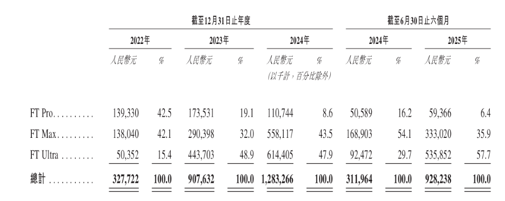 吉利地平线投的智驾公司再度冲击港股!超7成营收来自吉利,累计落地超290个项目