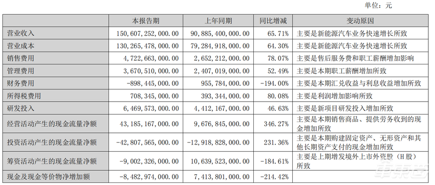 卖疯了的比亚迪，不挣钱的比亚迪！