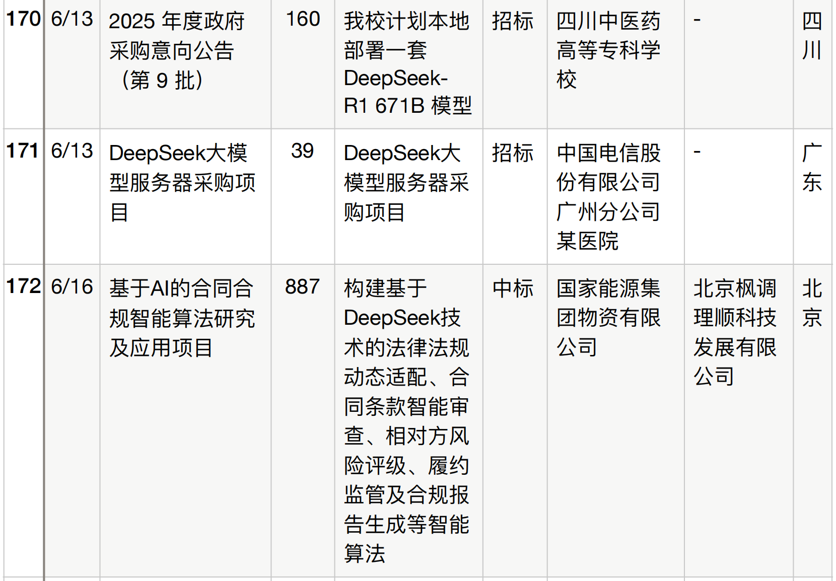半年196个DeepSeek大单梳理！这5个省份热钱最多