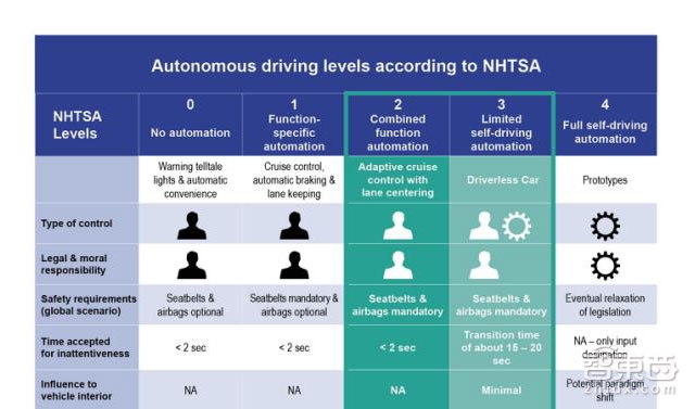 特斯拉自动驾驶还不及格?标准答案在这里