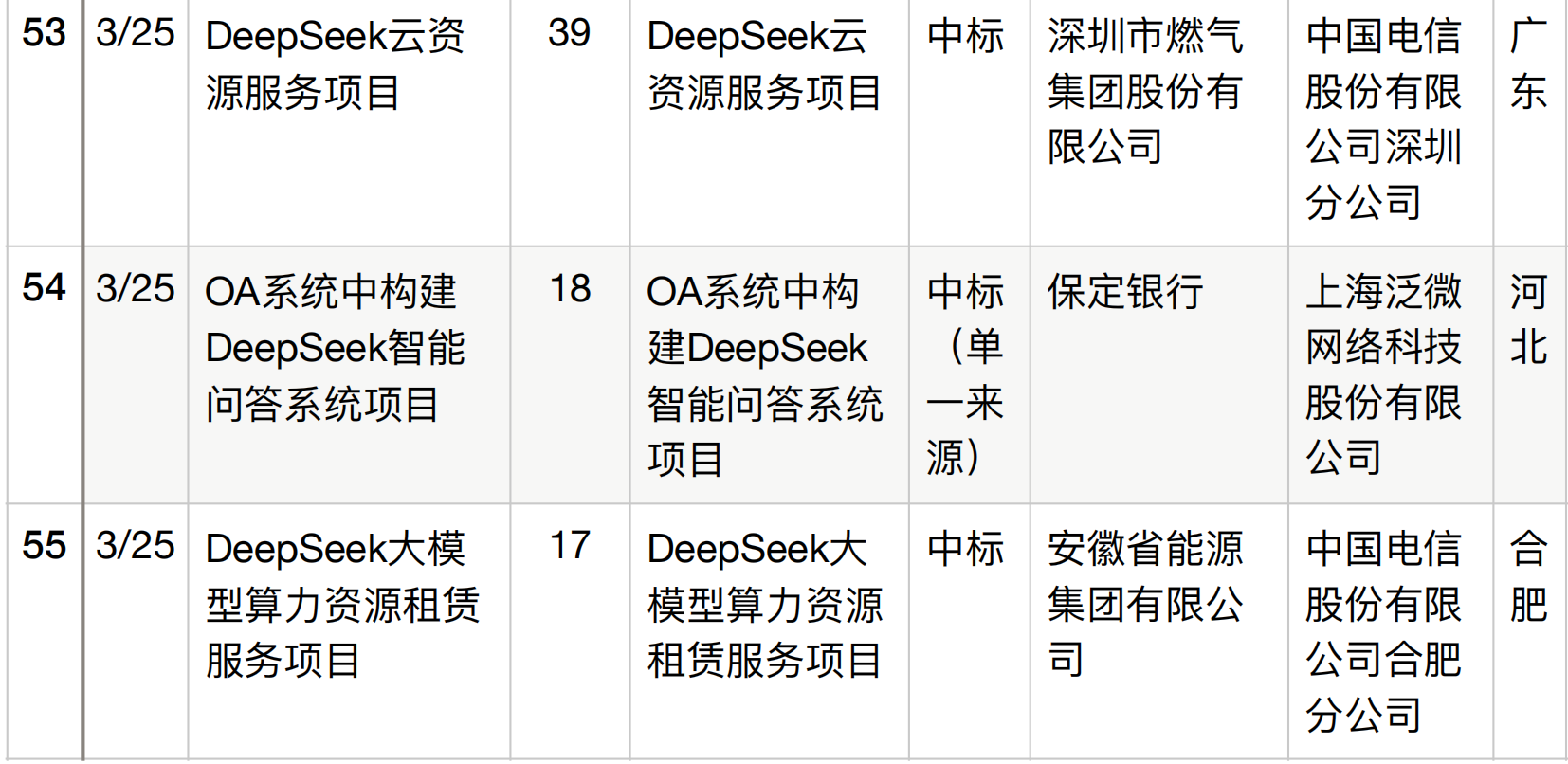 半年196个DeepSeek大单梳理！这5个省份热钱最多