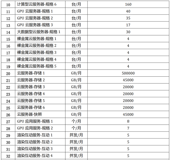 1.15億云大單！騰訊云中標