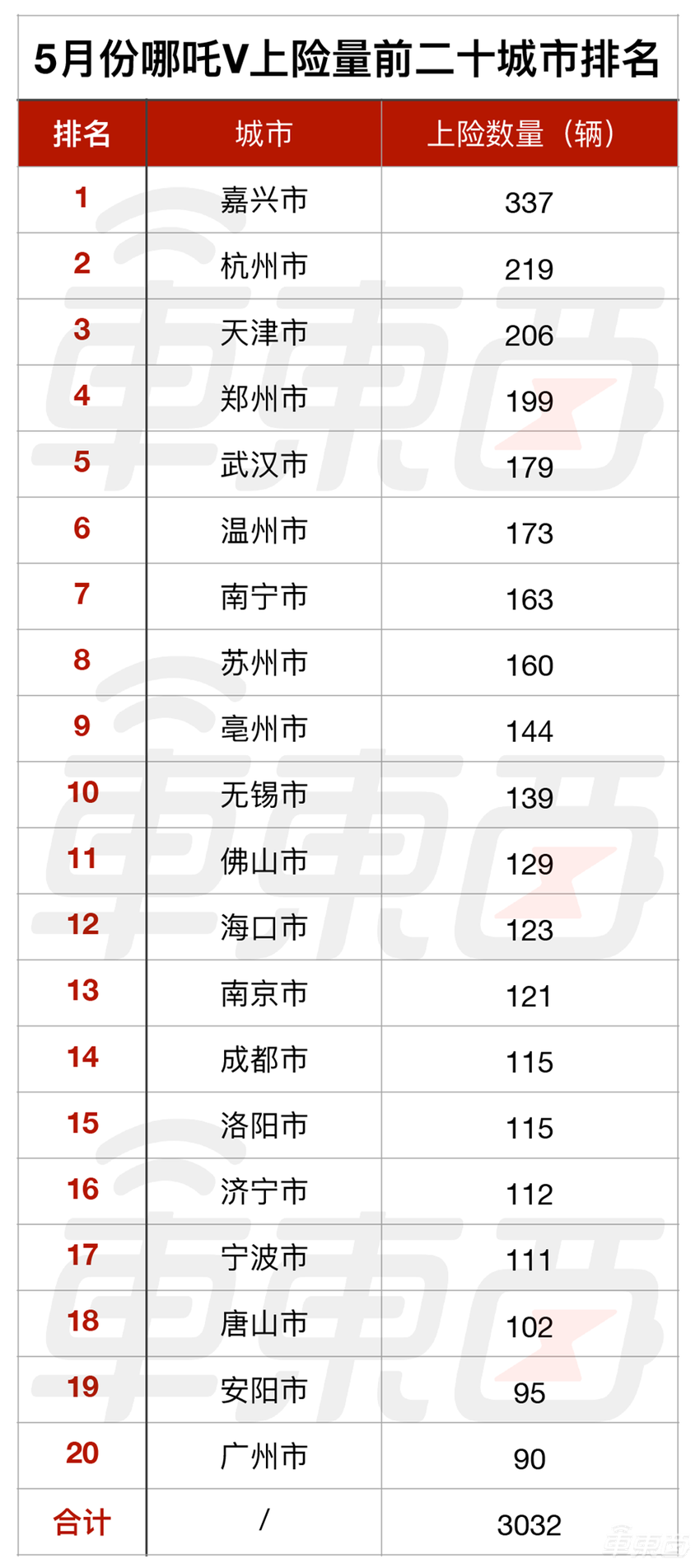 哪吒在南方“闹海”，闯进了新造车第一梯队
