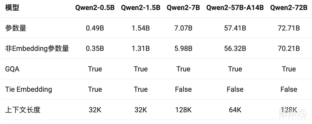 阿里云发布最强开源大模型Qwen2,干翻Llama 3,比闭源模型还强