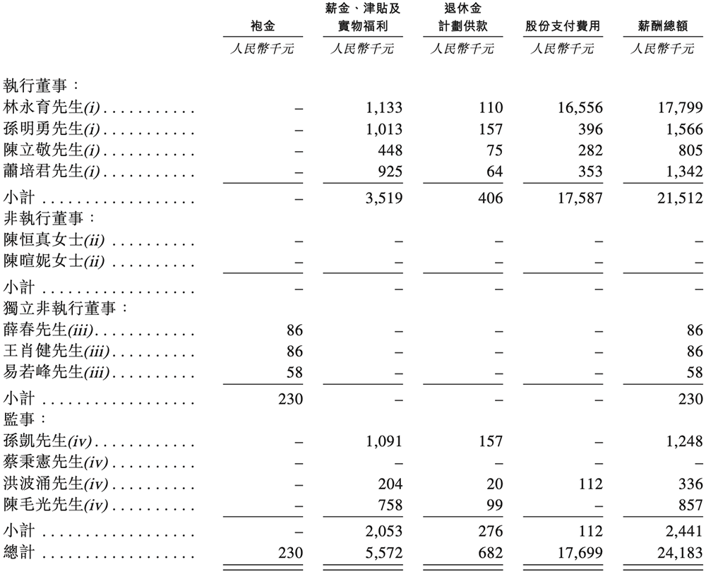 全球视觉AI芯片“一哥”冲刺港交所!身价238亿