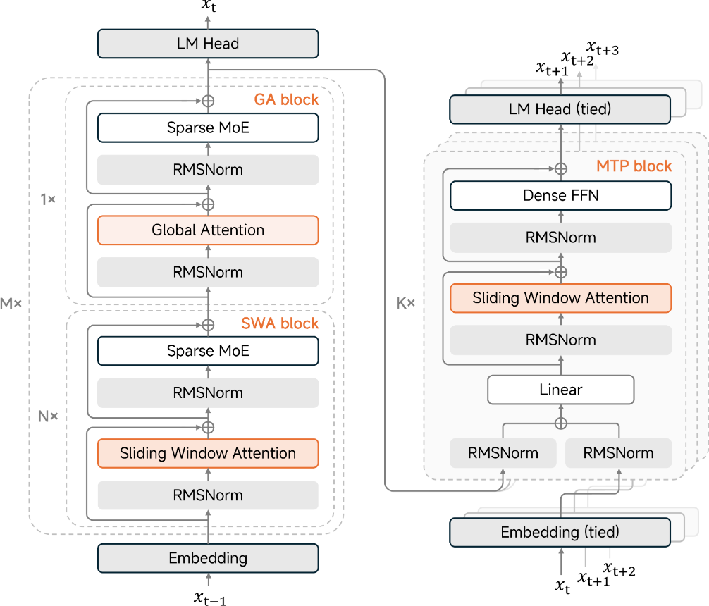 超越DeepSeek-V4！罗福莉交出小米最强开源模型，首日适配5家国产芯片