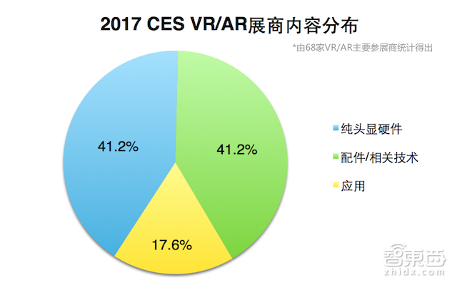 VR产业CES遇冷:展商翻倍,巨头失语