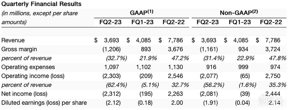 美光科技交出史上最惨财报:季度亏损23亿美元,称不得不扩大裁员