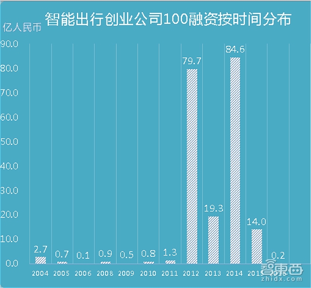 重磅!中国智能出行创业公司100 | 智能内参