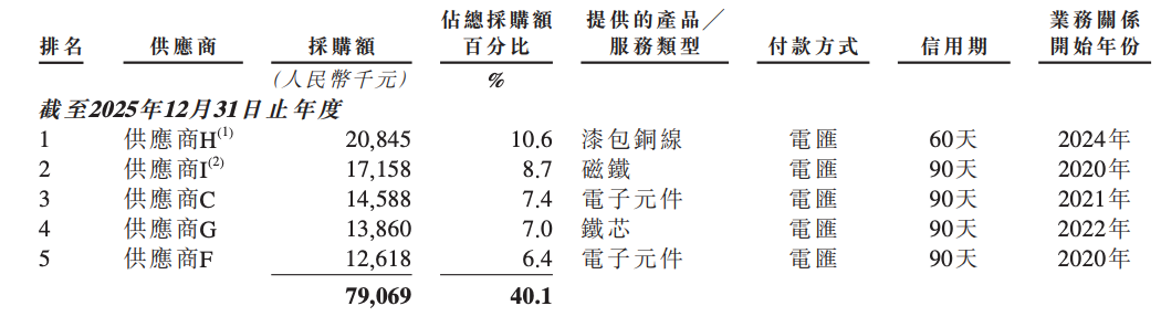 今天,全球直驱第一股,登陆港交所