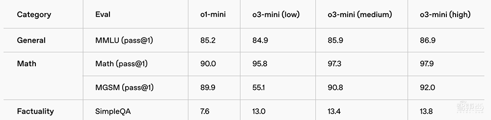 重磅!OpenAI推o3-mini新模型,被DeepSeek逼急?定价仍打不过