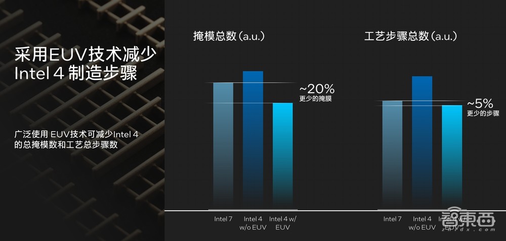 解密英特爾Meteor Lake新架構(gòu)：Intel 4工藝首秀，能效和AI亮大招